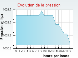 Evolution de la pression de la ville Villeneuve-d'Ascq